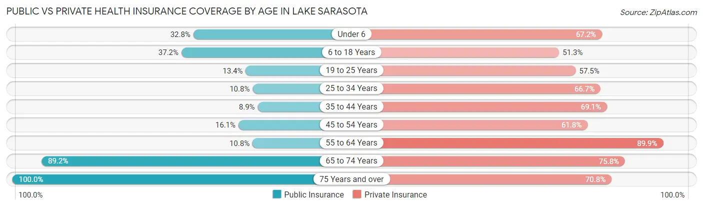 Public vs Private Health Insurance Coverage by Age in Lake Sarasota