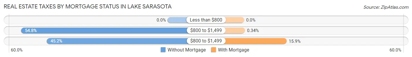 Real Estate Taxes by Mortgage Status in Lake Sarasota