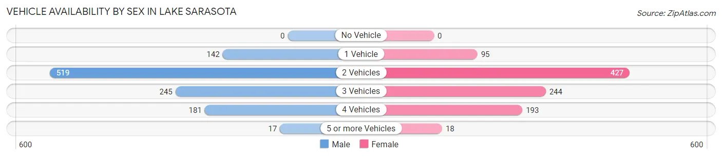 Vehicle Availability by Sex in Lake Sarasota