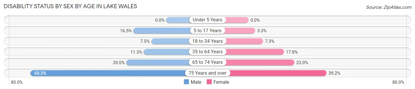 Disability Status by Sex by Age in Lake Wales