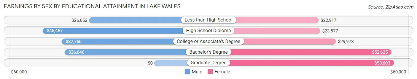 Earnings by Sex by Educational Attainment in Lake Wales