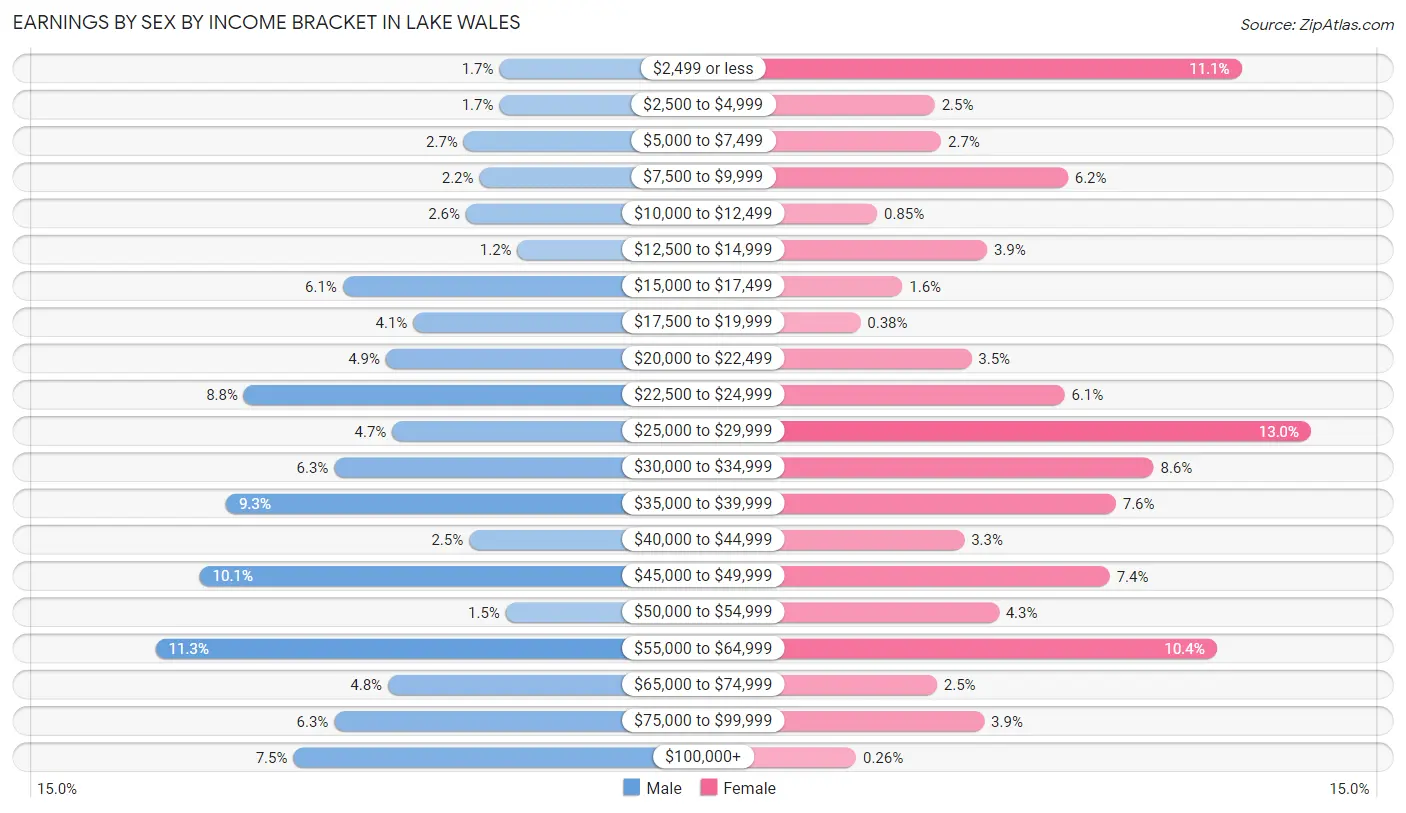 Earnings by Sex by Income Bracket in Lake Wales