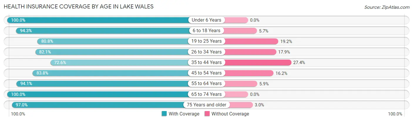 Health Insurance Coverage by Age in Lake Wales