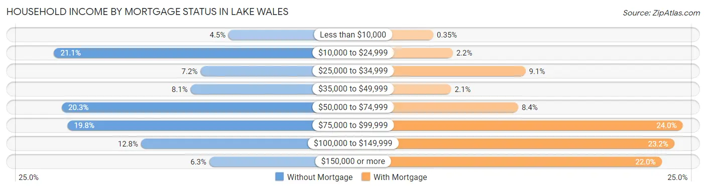 Household Income by Mortgage Status in Lake Wales