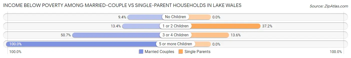 Income Below Poverty Among Married-Couple vs Single-Parent Households in Lake Wales