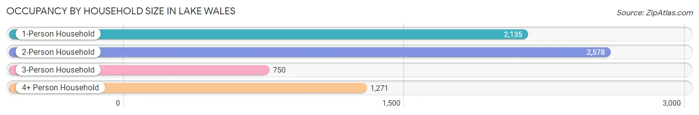 Occupancy by Household Size in Lake Wales