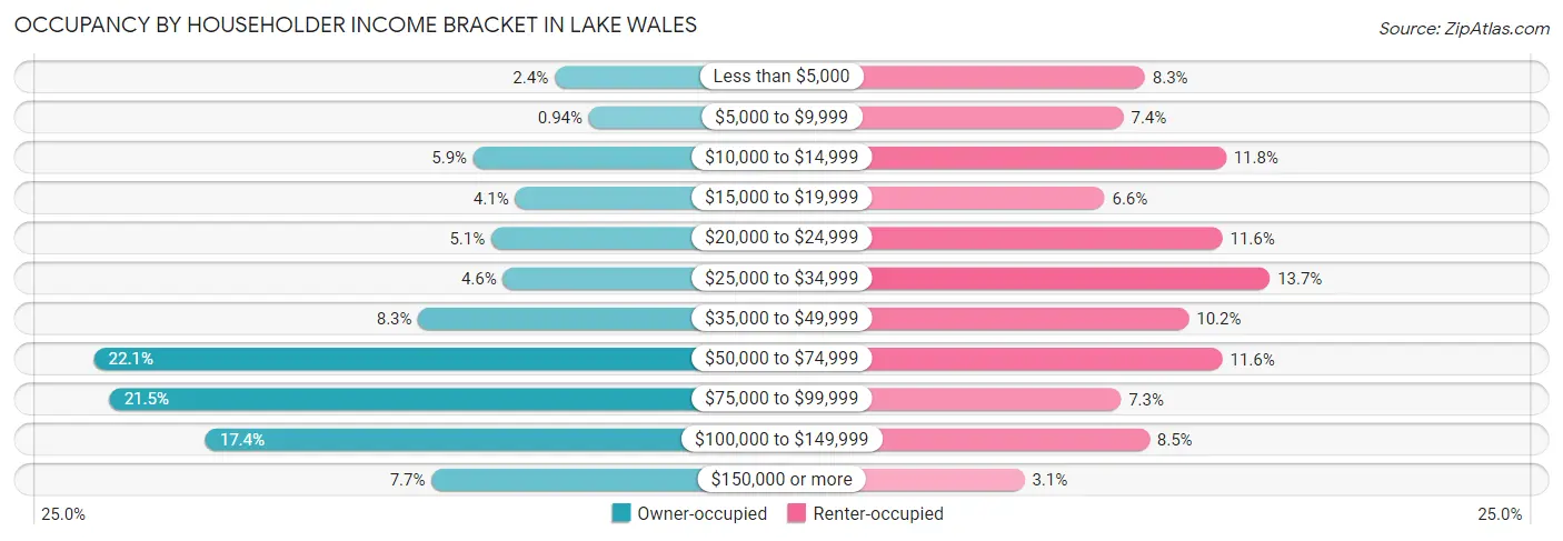 Occupancy by Householder Income Bracket in Lake Wales