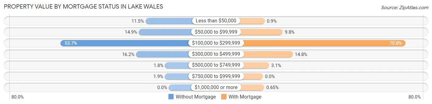 Property Value by Mortgage Status in Lake Wales
