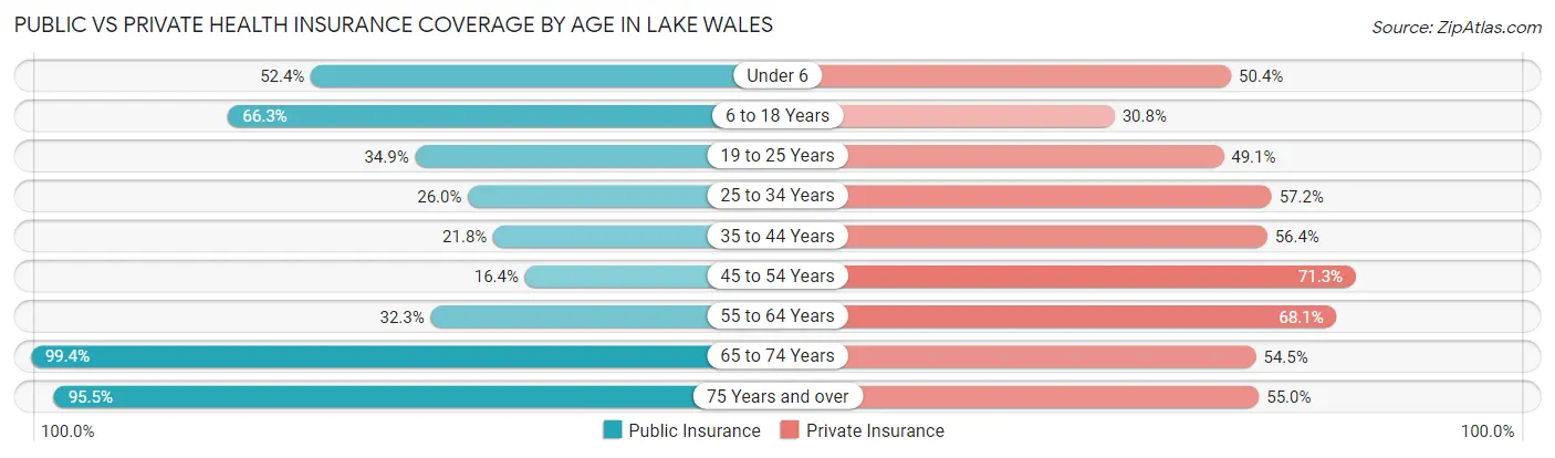 Public vs Private Health Insurance Coverage by Age in Lake Wales