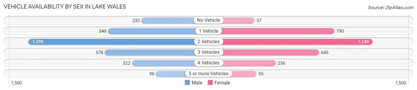 Vehicle Availability by Sex in Lake Wales