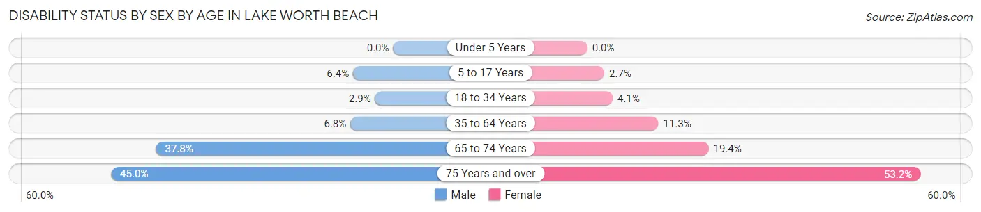Disability Status by Sex by Age in Lake Worth Beach