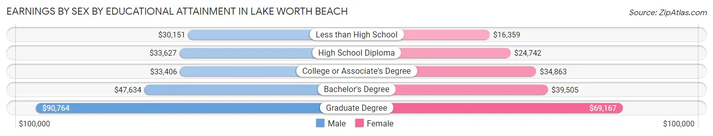 Earnings by Sex by Educational Attainment in Lake Worth Beach
