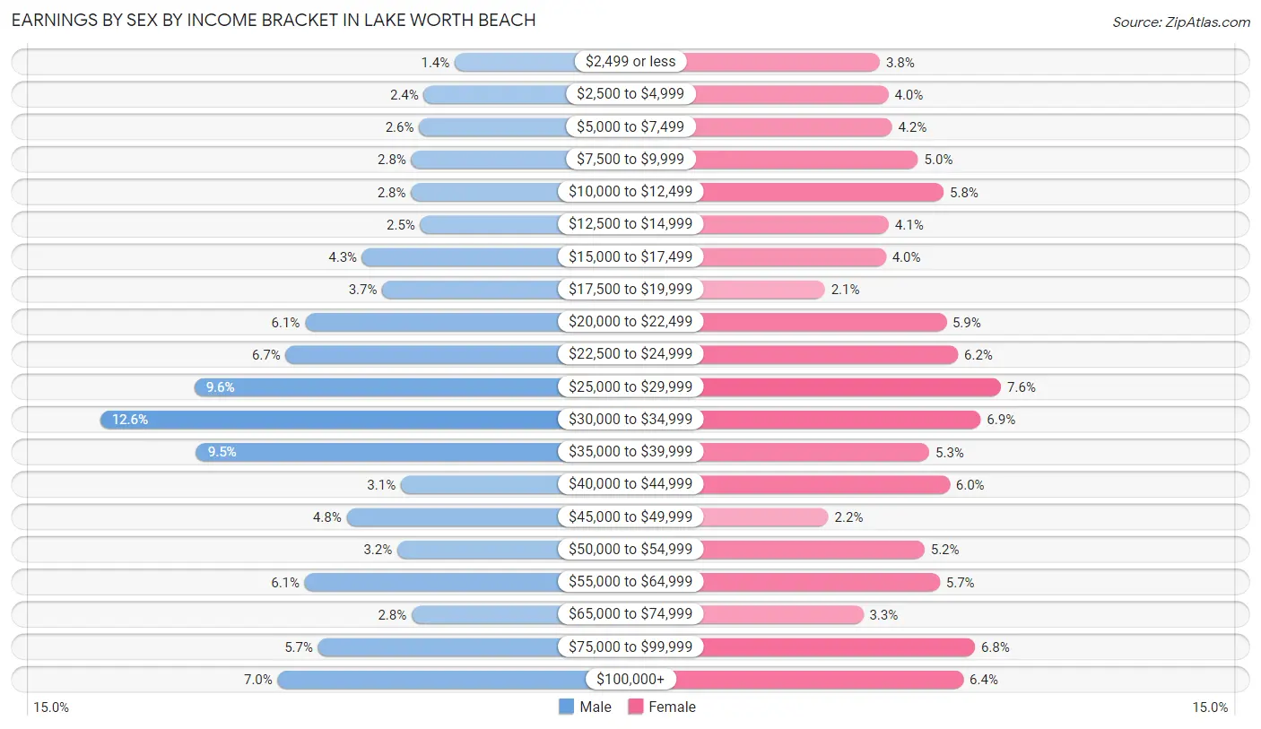 Earnings by Sex by Income Bracket in Lake Worth Beach