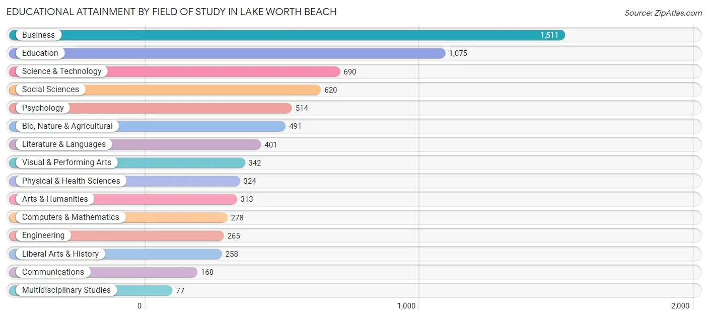 Educational Attainment by Field of Study in Lake Worth Beach