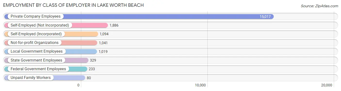 Employment by Class of Employer in Lake Worth Beach