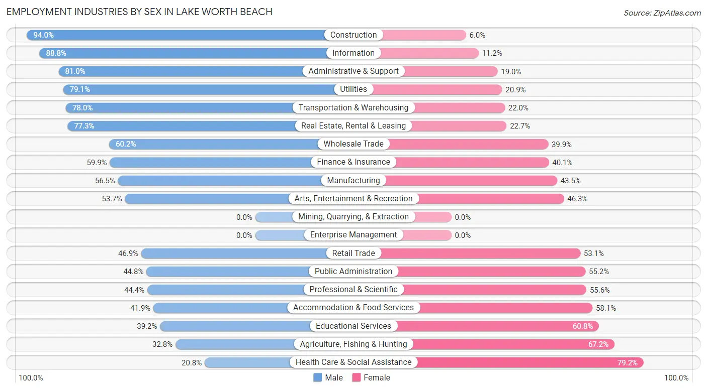 Employment Industries by Sex in Lake Worth Beach