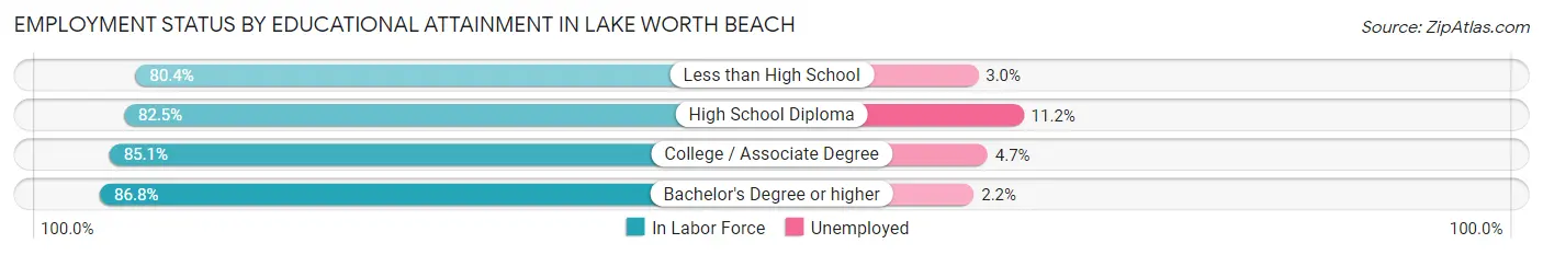 Employment Status by Educational Attainment in Lake Worth Beach