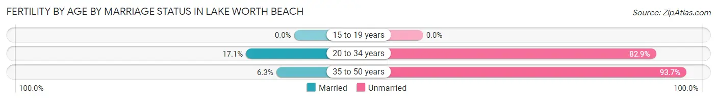 Female Fertility by Age by Marriage Status in Lake Worth Beach