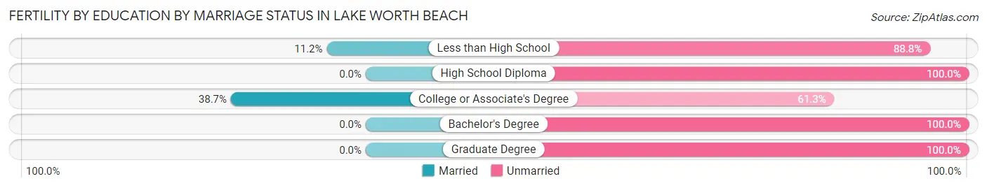 Female Fertility by Education by Marriage Status in Lake Worth Beach