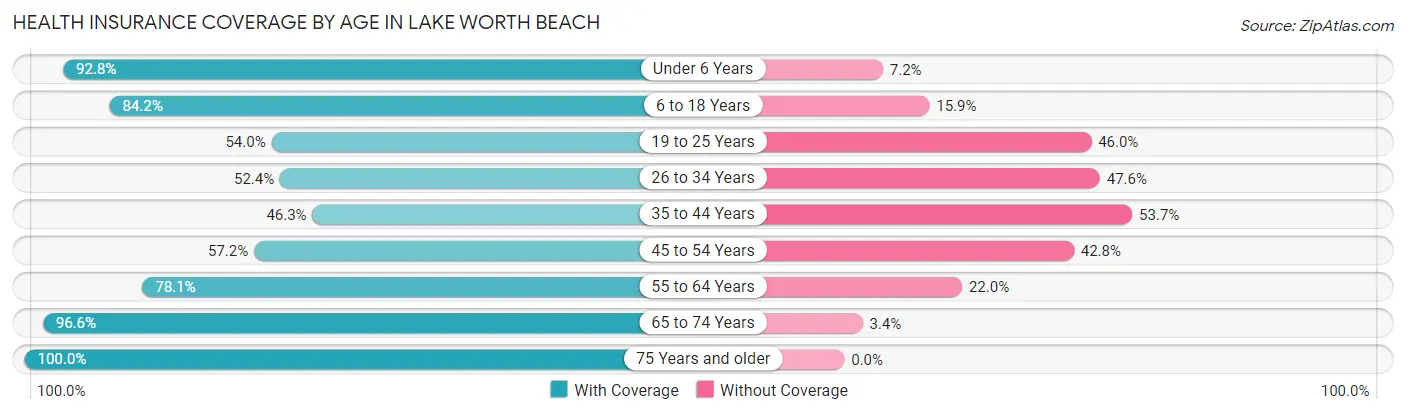 Health Insurance Coverage by Age in Lake Worth Beach