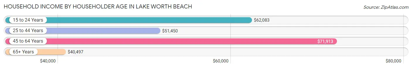 Household Income by Householder Age in Lake Worth Beach
