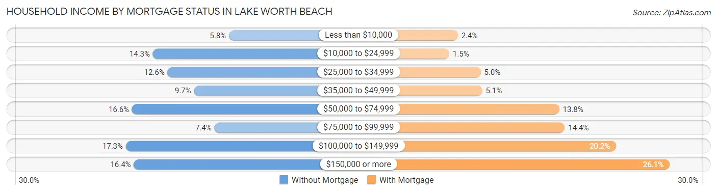 Household Income by Mortgage Status in Lake Worth Beach