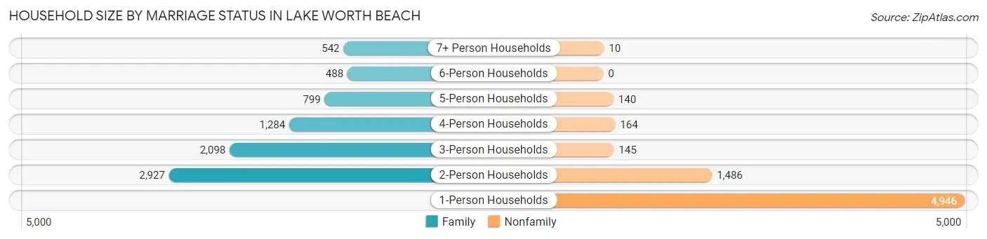 Household Size by Marriage Status in Lake Worth Beach