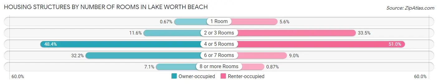 Housing Structures by Number of Rooms in Lake Worth Beach