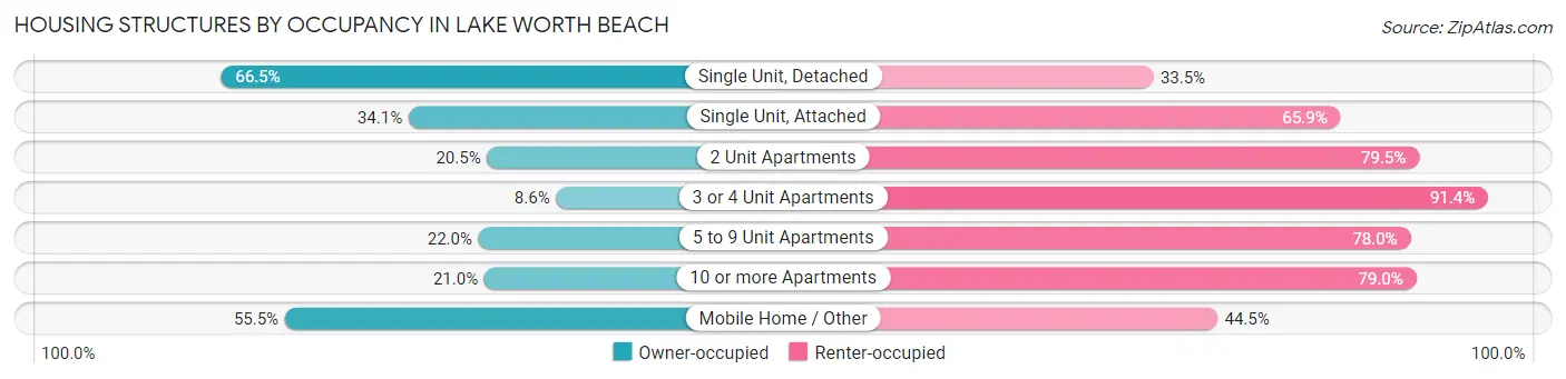 Housing Structures by Occupancy in Lake Worth Beach