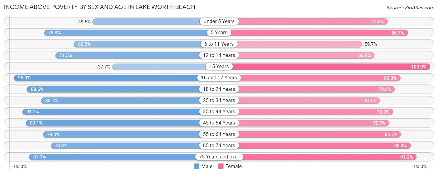 Income Above Poverty by Sex and Age in Lake Worth Beach