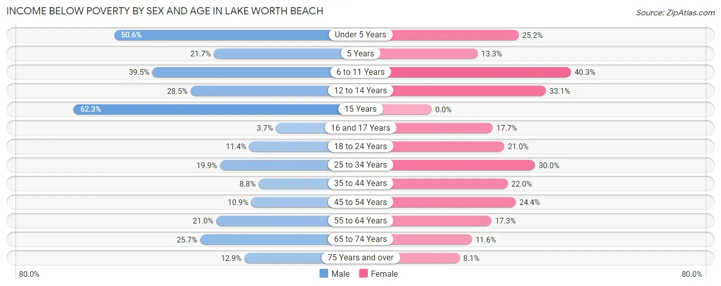 Income Below Poverty by Sex and Age in Lake Worth Beach