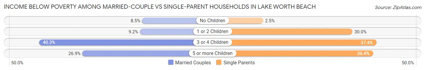 Income Below Poverty Among Married-Couple vs Single-Parent Households in Lake Worth Beach