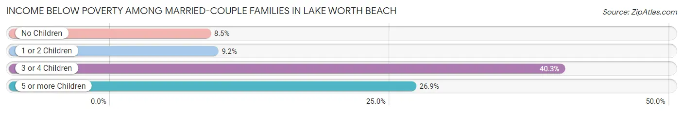 Income Below Poverty Among Married-Couple Families in Lake Worth Beach