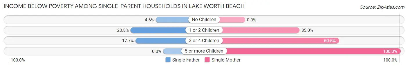 Income Below Poverty Among Single-Parent Households in Lake Worth Beach