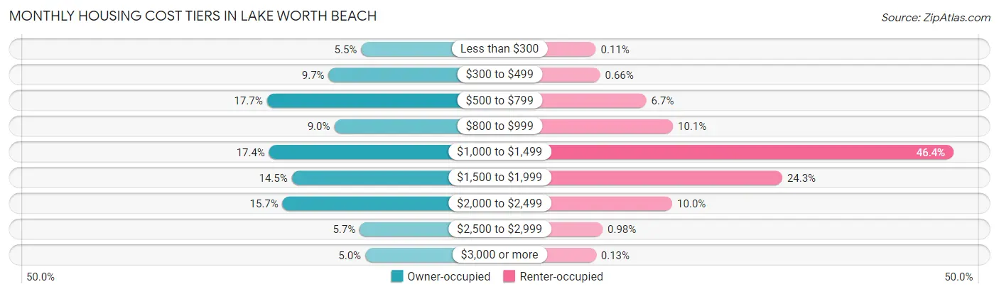 Monthly Housing Cost Tiers in Lake Worth Beach