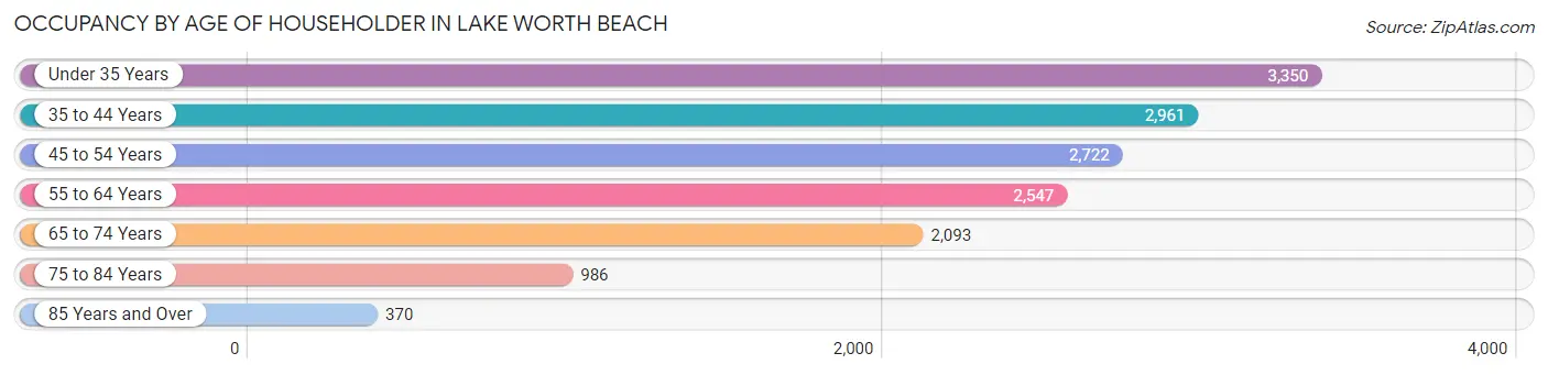 Occupancy by Age of Householder in Lake Worth Beach