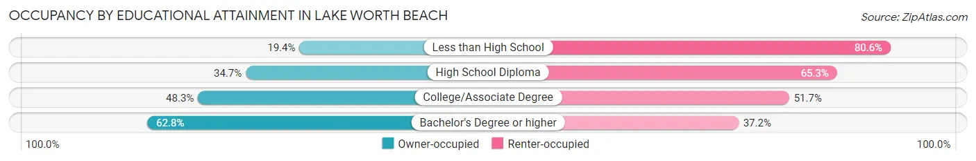 Occupancy by Educational Attainment in Lake Worth Beach