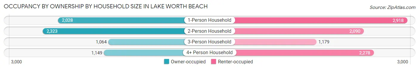 Occupancy by Ownership by Household Size in Lake Worth Beach