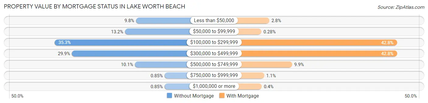 Property Value by Mortgage Status in Lake Worth Beach