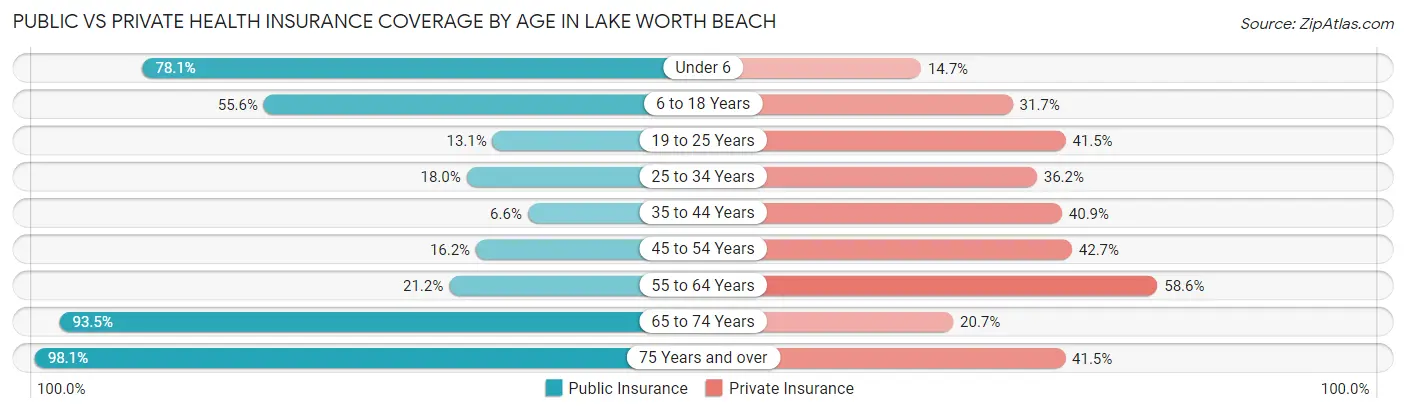 Public vs Private Health Insurance Coverage by Age in Lake Worth Beach
