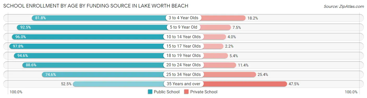 School Enrollment by Age by Funding Source in Lake Worth Beach