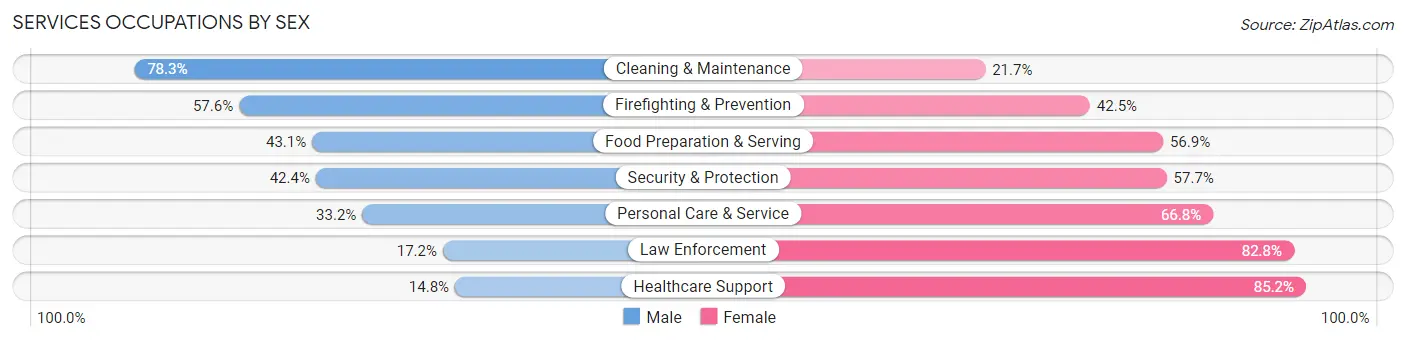 Services Occupations by Sex in Lake Worth Beach