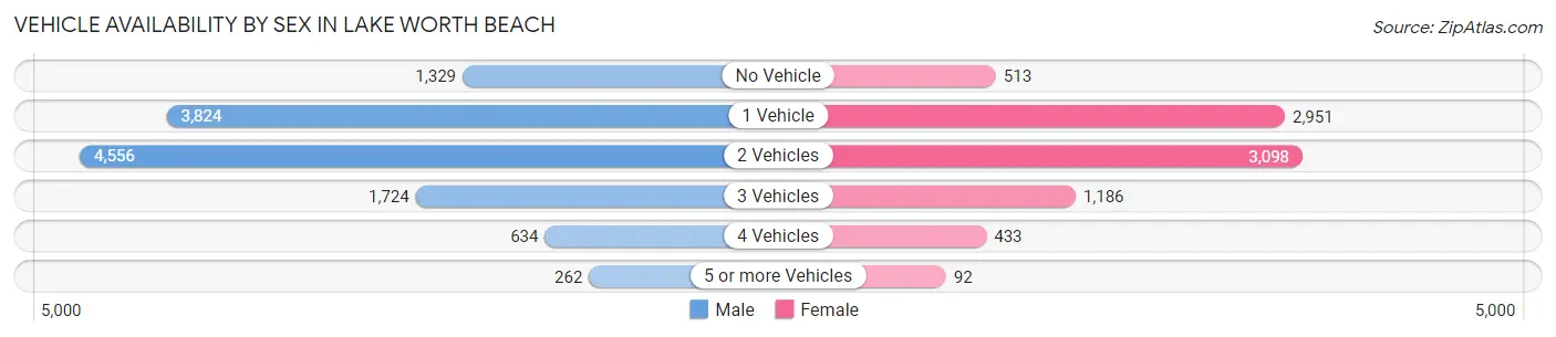 Vehicle Availability by Sex in Lake Worth Beach