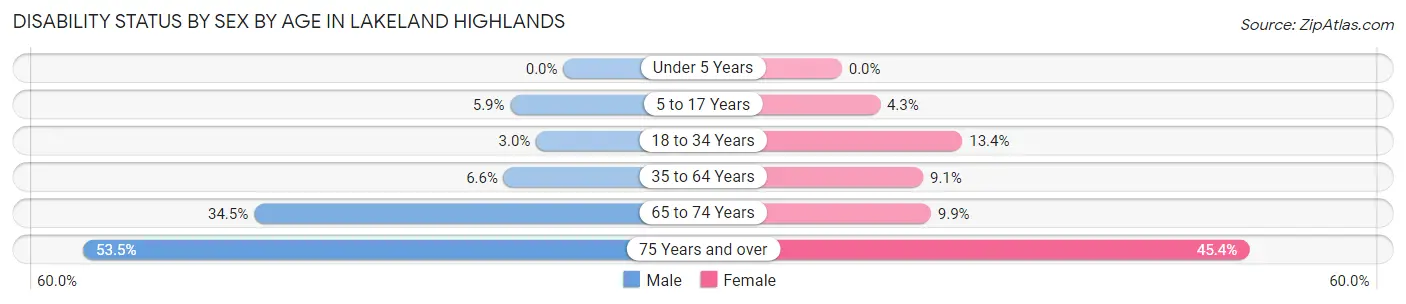 Disability Status by Sex by Age in Lakeland Highlands