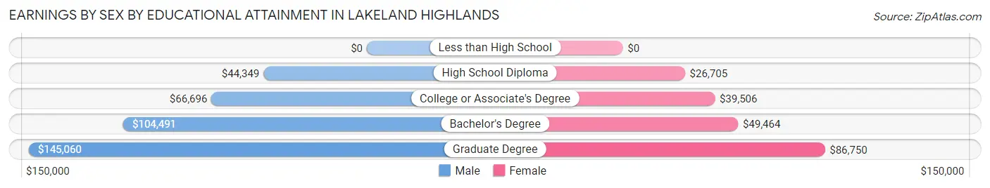 Earnings by Sex by Educational Attainment in Lakeland Highlands