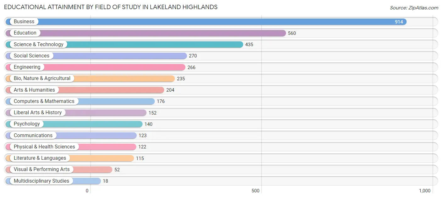 Educational Attainment by Field of Study in Lakeland Highlands