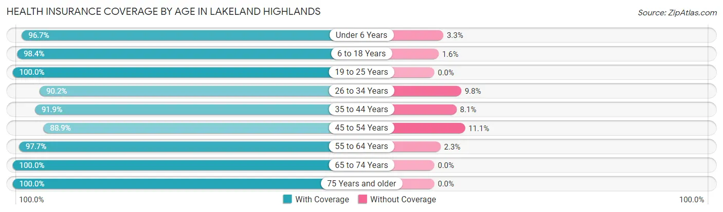 Health Insurance Coverage by Age in Lakeland Highlands
