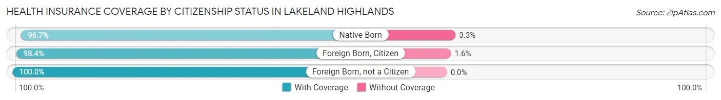 Health Insurance Coverage by Citizenship Status in Lakeland Highlands
