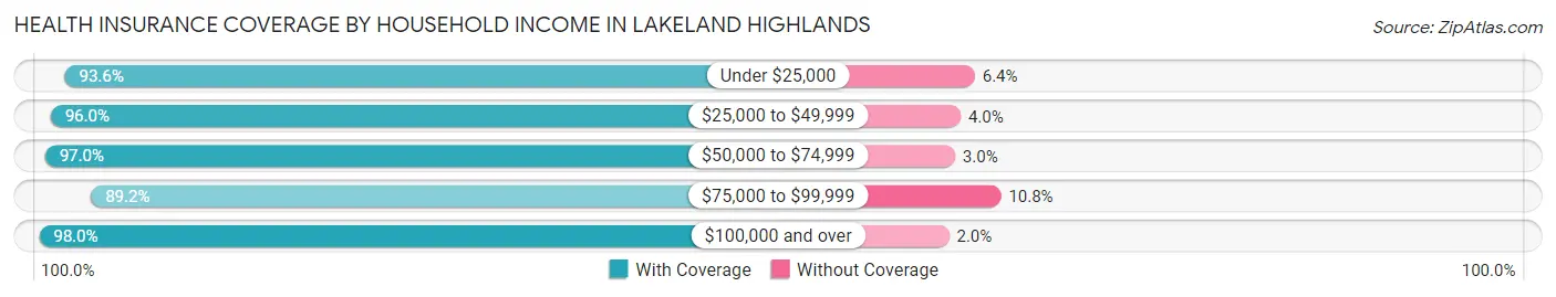 Health Insurance Coverage by Household Income in Lakeland Highlands