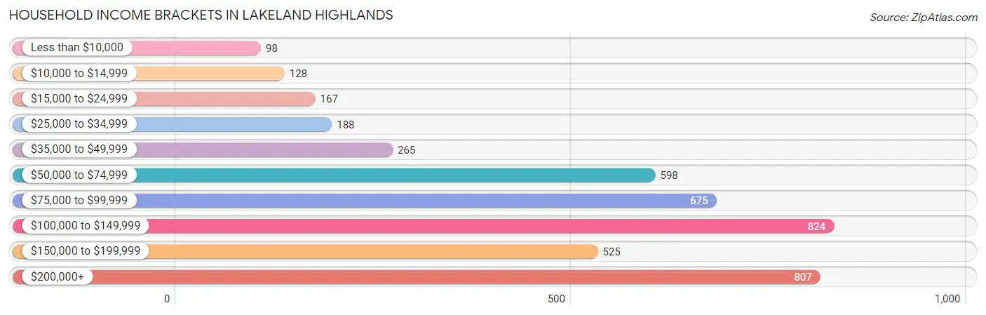 Household Income Brackets in Lakeland Highlands